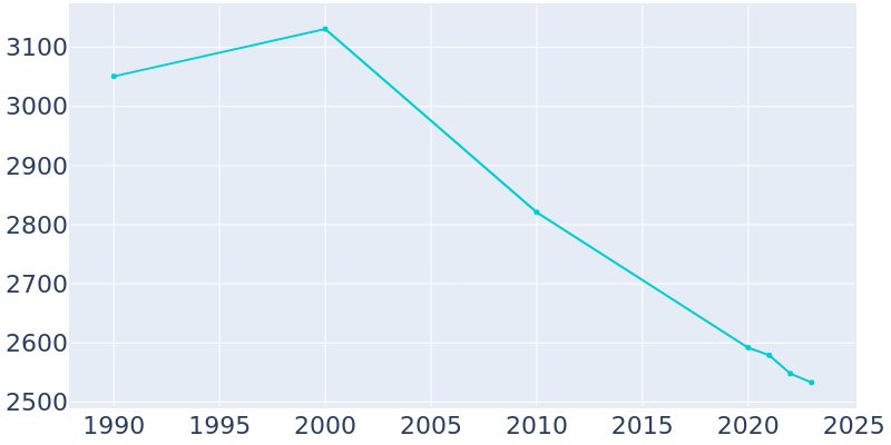 Population Graph For Lisbon, 1990 - 2022