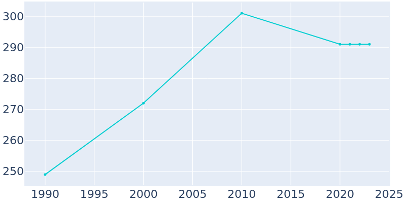 Population Graph For Liscomb, 1990 - 2022