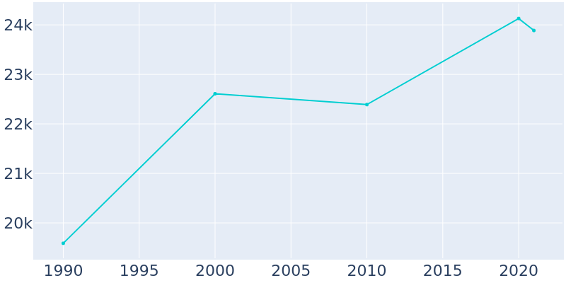 Population Graph For Lisle, 1990 - 2022