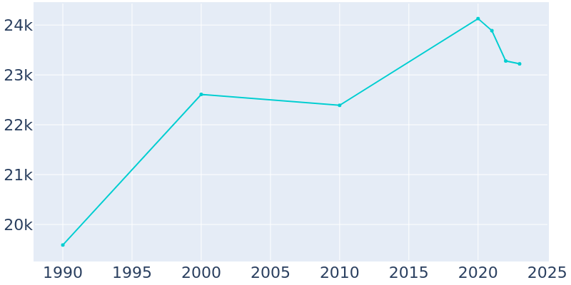 Population Graph For Lisle, 1990 - 2022