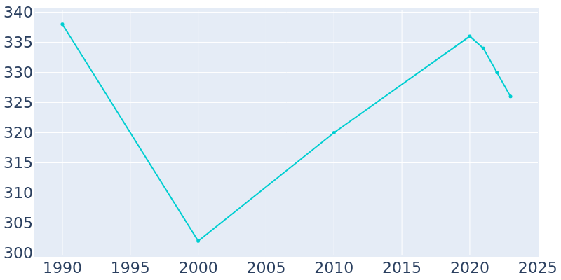 Population Graph For Lisle, 1990 - 2022