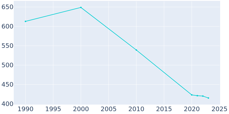 Population Graph For Lisman, 1990 - 2022