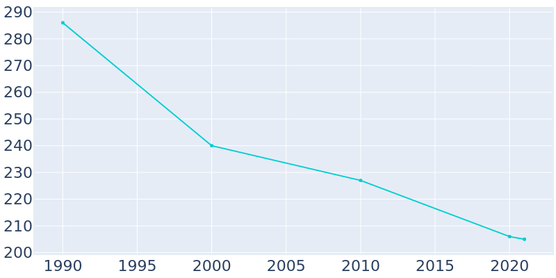 Population Graph For Lismore, 1990 - 2022