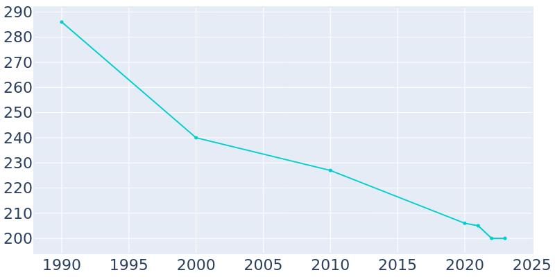 Population Graph For Lismore, 1990 - 2022