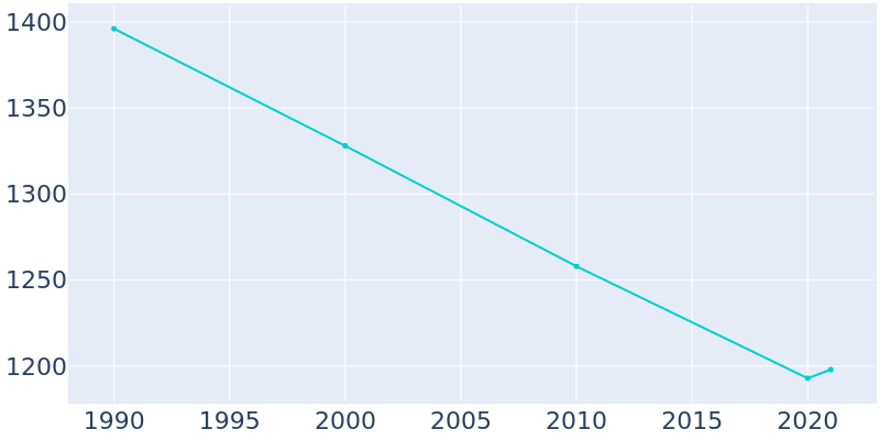 Population Graph For Litchfield, 1990 - 2022