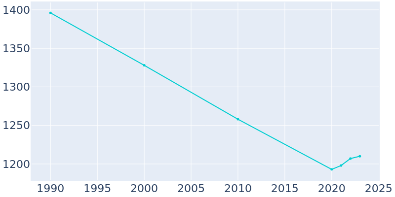 Population Graph For Litchfield, 1990 - 2022