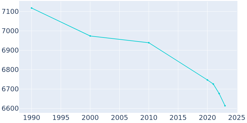 Population Graph For Litchfield, 1990 - 2022