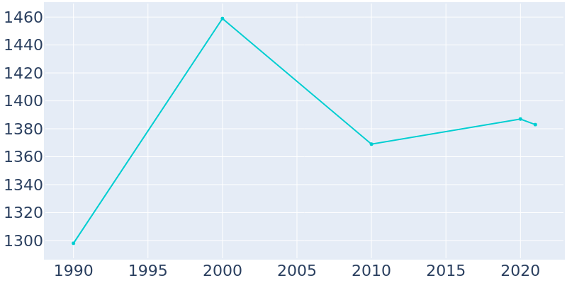 Population Graph For Litchfield, 1990 - 2022