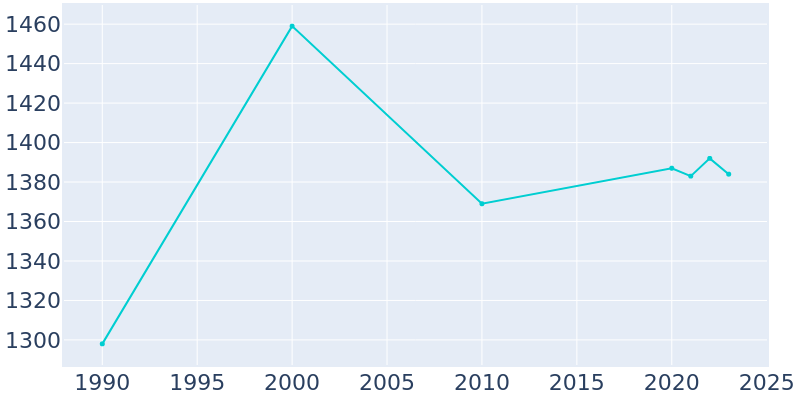 Population Graph For Litchfield, 1990 - 2022