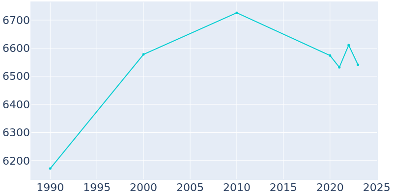 Population Graph For Litchfield, 1990 - 2022