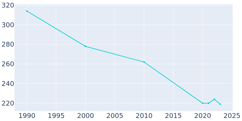 Population Graph For Litchfield, 1990 - 2022