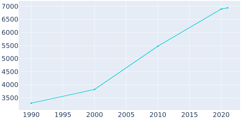 Population Graph For Litchfield Park, 1990 - 2022