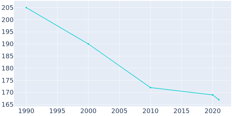 Population Graph For Litchville, 1990 - 2022
