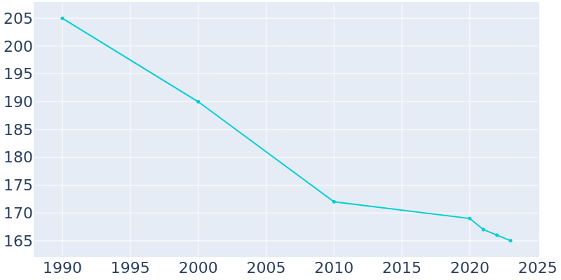 Population Graph For Litchville, 1990 - 2022