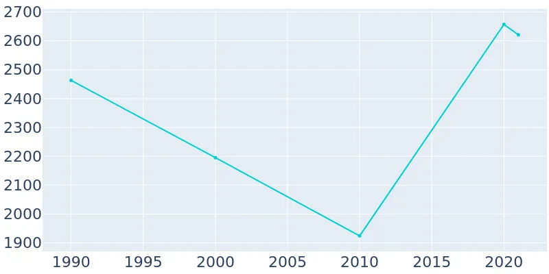 Population Graph For Lithonia