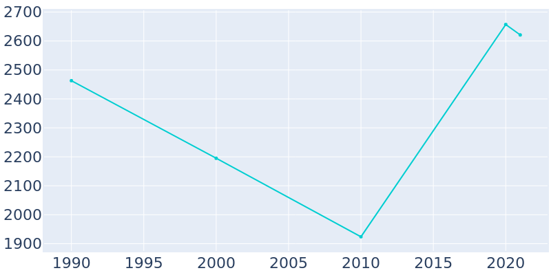 Population Graph For Lithonia, 1990 - 2022