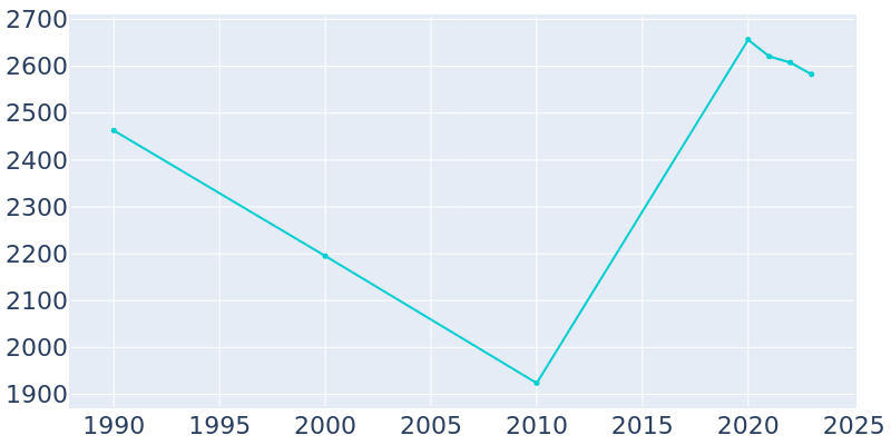 Population Graph For Lithonia, 1990 - 2022