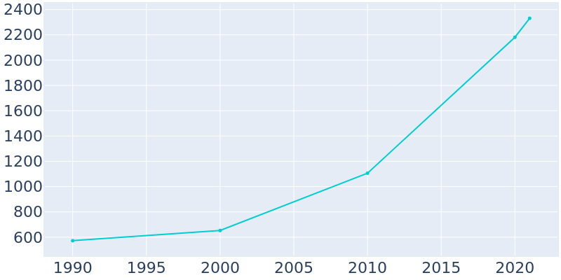 Population Graph For Lithopolis, 1990 - 2022
