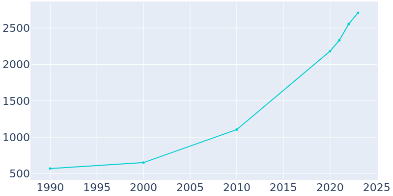 Population Graph For Lithopolis, 1990 - 2022