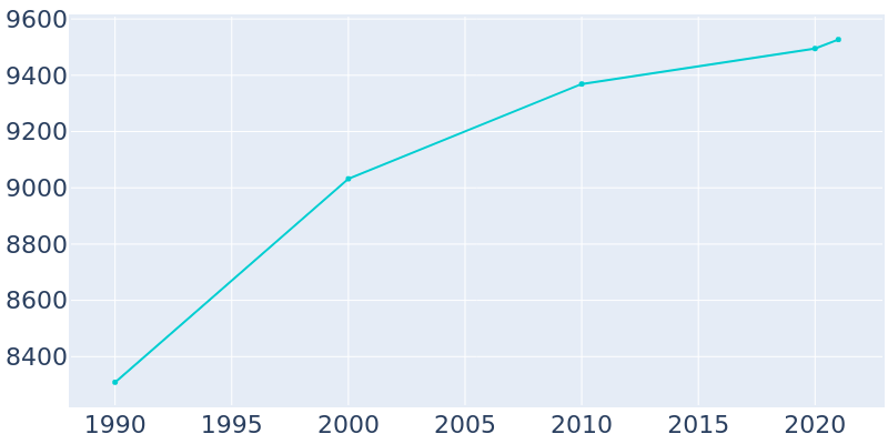 Population Graph For Lititz, 1990 - 2022