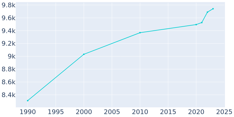 Population Graph For Lititz, 1990 - 2022