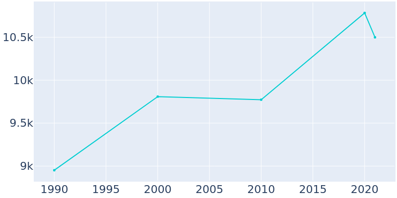 Population Graph For Little Canada, 1990 - 2022