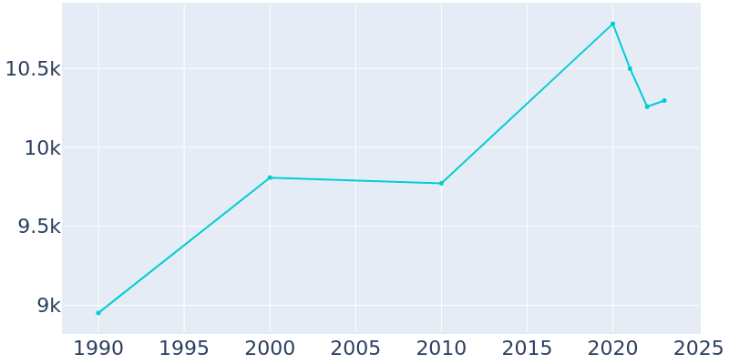 Population Graph For Little Canada, 1990 - 2022