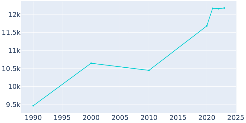 Population Graph For Little Chute, 1990 - 2022