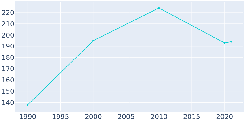 Population Graph For Little Creek, 1990 - 2022