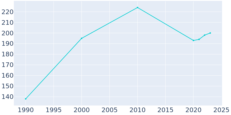 Population Graph For Little Creek, 1990 - 2022