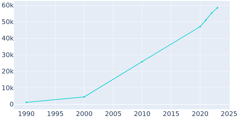 Population Graph For Little Elm, 1990 - 2022