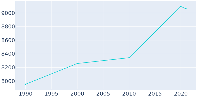 Population Graph For Little Falls, 1990 - 2022