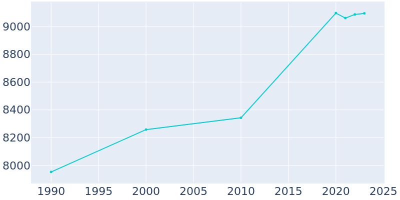 Population Graph For Little Falls, 1990 - 2022