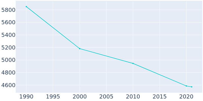 Population Graph For Little Falls, 1990 - 2022