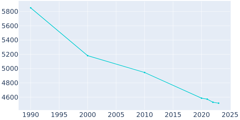 Population Graph For Little Falls, 1990 - 2022