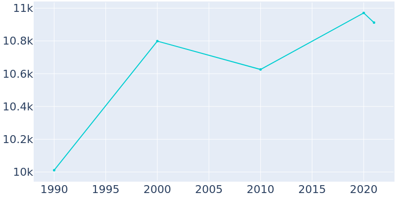 Population Graph For Little Ferry, 1990 - 2022
