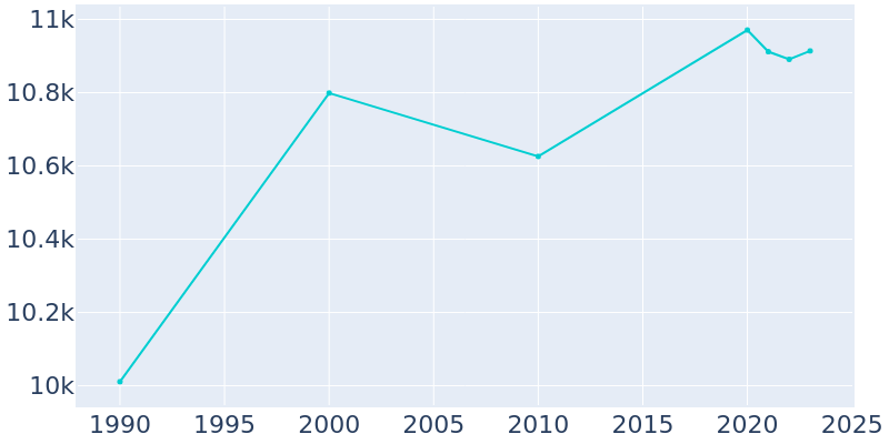 Population Graph For Little Ferry, 1990 - 2022