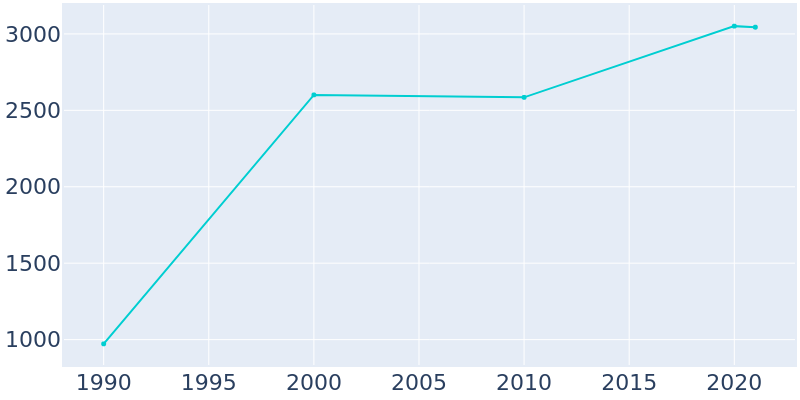 Population Graph For Little Flock, 1990 - 2022