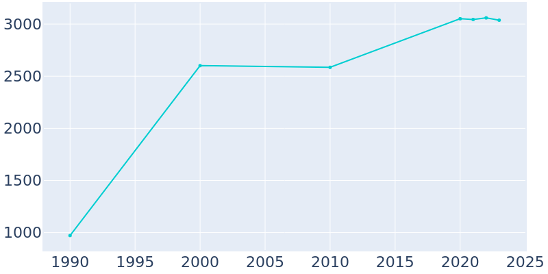 Population Graph For Little Flock, 1990 - 2022