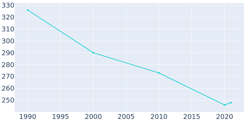 Population Graph For Little Meadows, 1990 - 2022