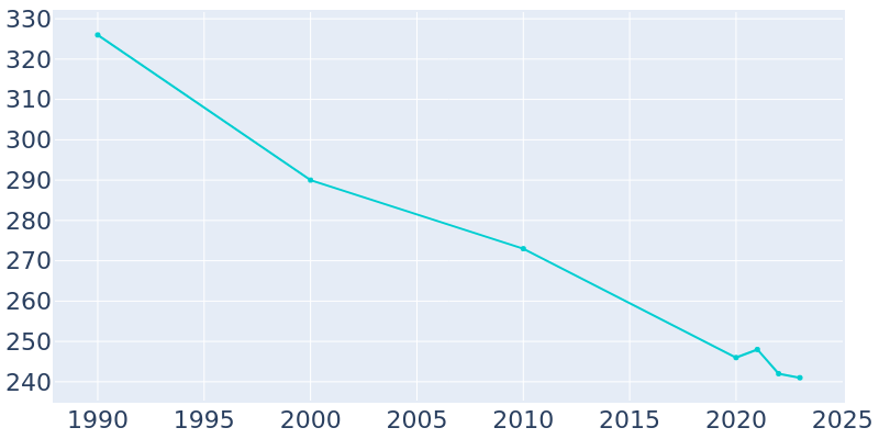 Population Graph For Little Meadows, 1990 - 2022