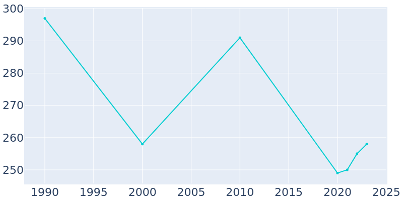 Population Graph For Little Mountain, 1990 - 2022