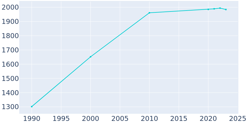 Population Graph For Little River-Academy, 1990 - 2022