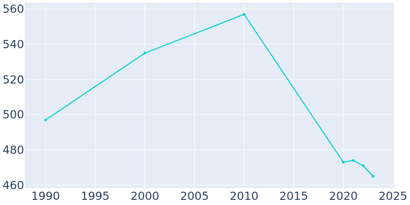 Population Graph For Little River, 1990 - 2022