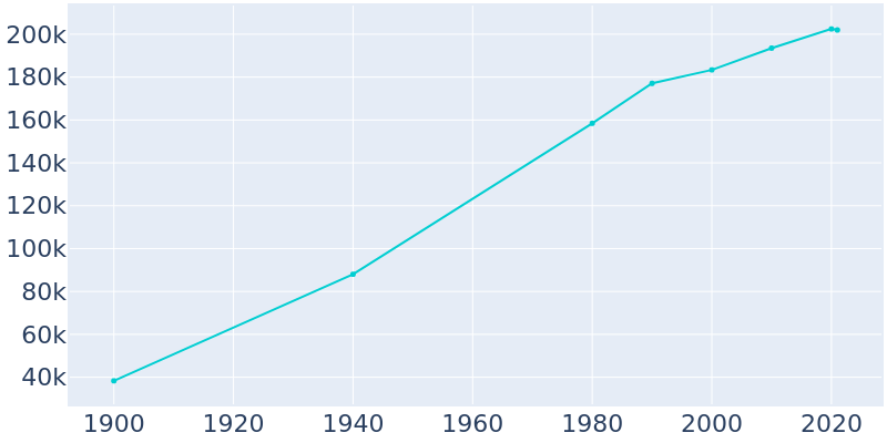 Population Graph For Little Rock, 1900 - 2022