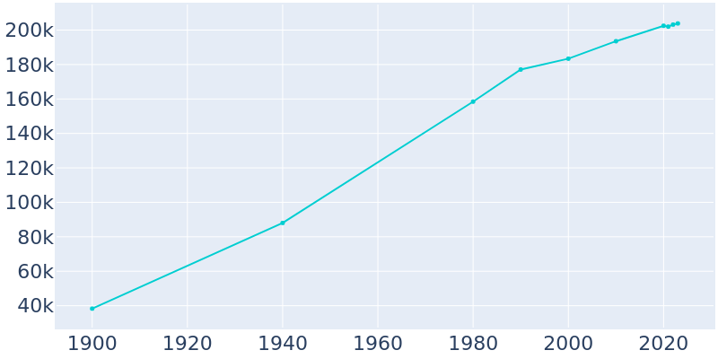 Population Graph For Little Rock, 1900 - 2022