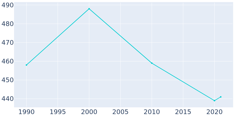 Population Graph For Little Rock, 1990 - 2022