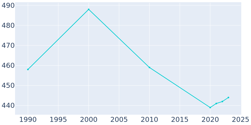 Population Graph For Little Rock, 1990 - 2022