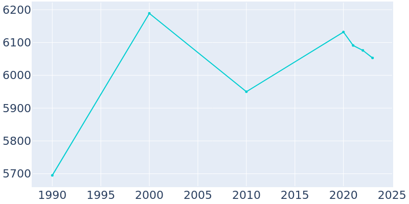 Population Graph For Little Silver, 1990 - 2022