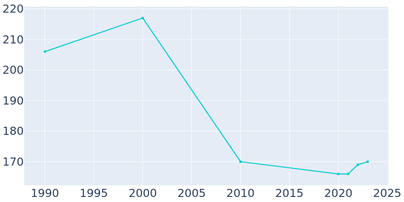 Population Graph For Little Sioux, 1990 - 2022